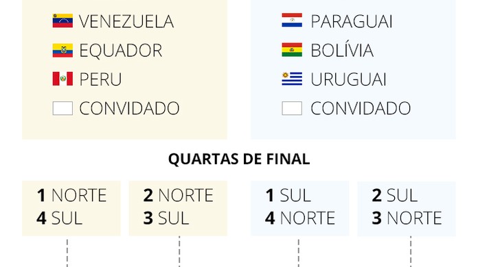 Copa América de 2020 terá abertura na Argentina, final na Colômbia e  desafio logístico, copa américa