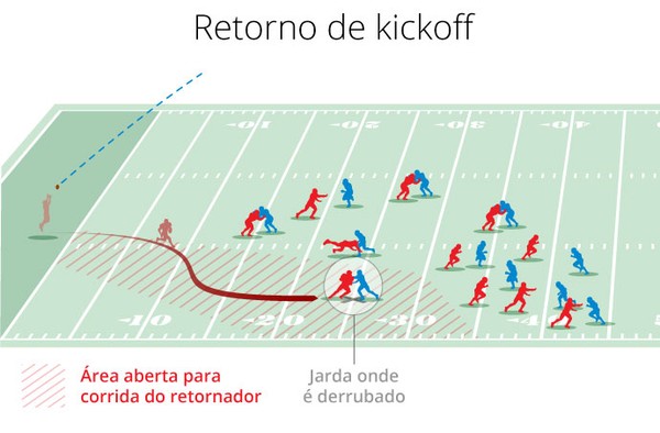 Atenção redobrada NFL adia três jogos por causa de aumento de casos de  covid-19 Liga de futebol americano dos EUA tomou medida como precaução ‣  Portal Terra da Luz