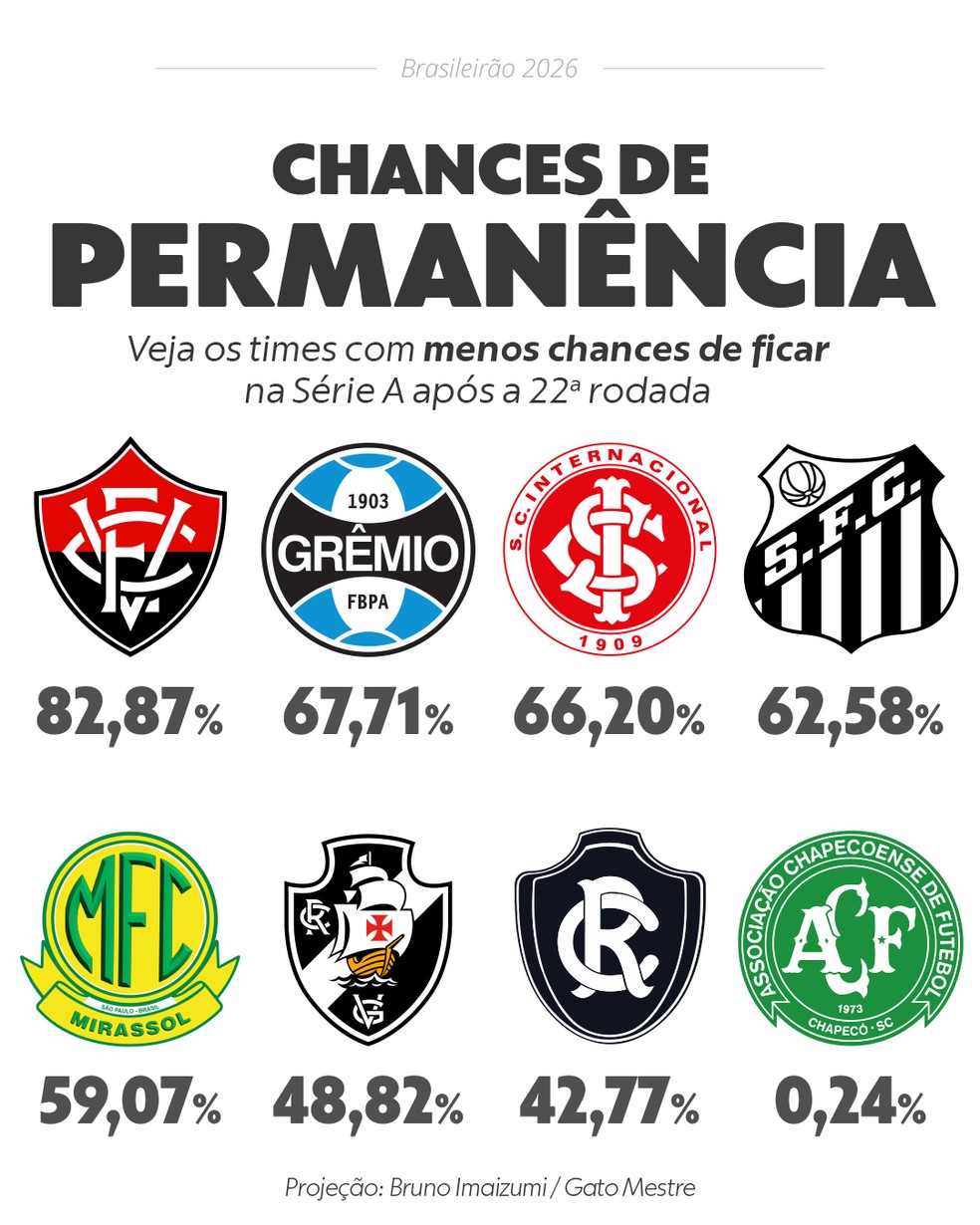 Chances de permanência — Foto: Bruno Imaizumi/Gato Mestre