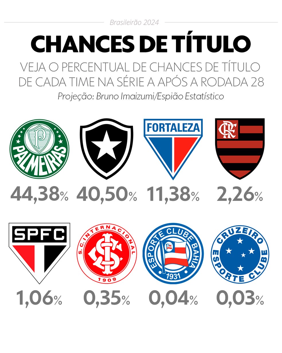 Chances de título do Campeonato Brasileiro após a 28ª rodada — Foto: InfoEsporte