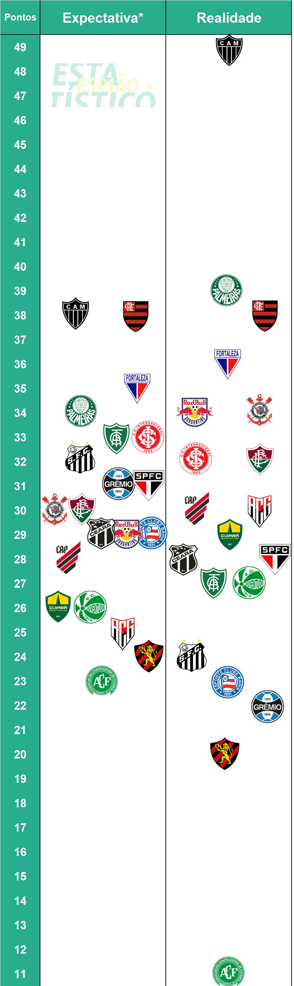 Grêmio e Palmeiras são times com mais jogos sem sofrer gol no ano; veja  ranking com times da Série A, espião estatístico