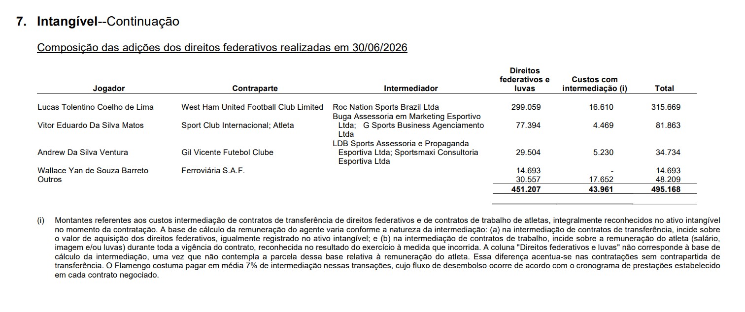 Flamengo encerra primeiro semestre com R$ 33 milhões em déficit e investimento recorde no elenco