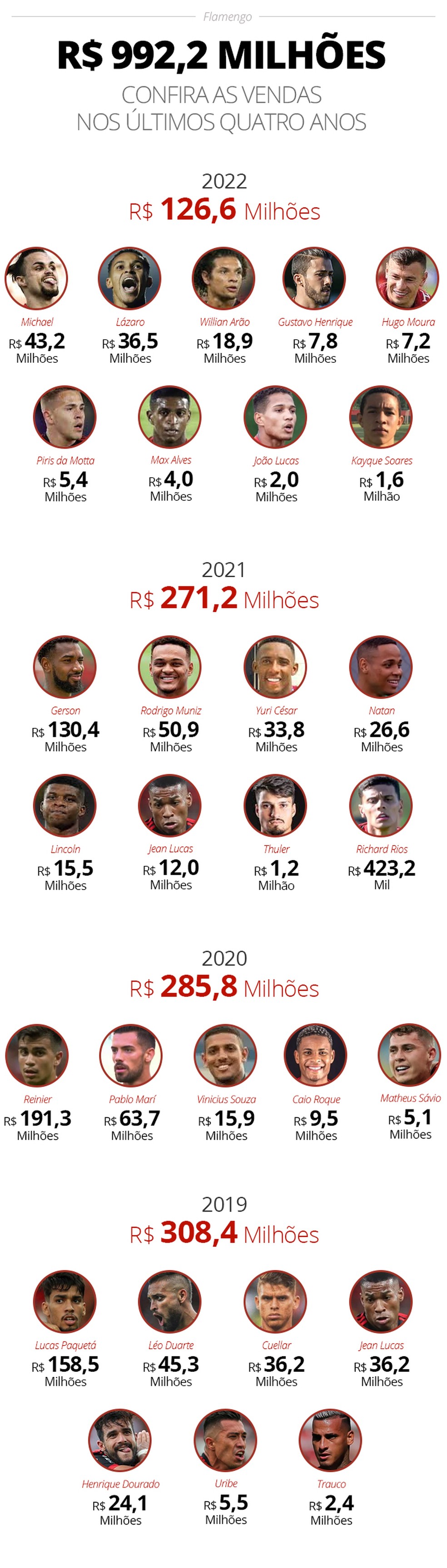 Flamengo tem 2 jogadores entre os 5 maiores salários do futebol brasileiro