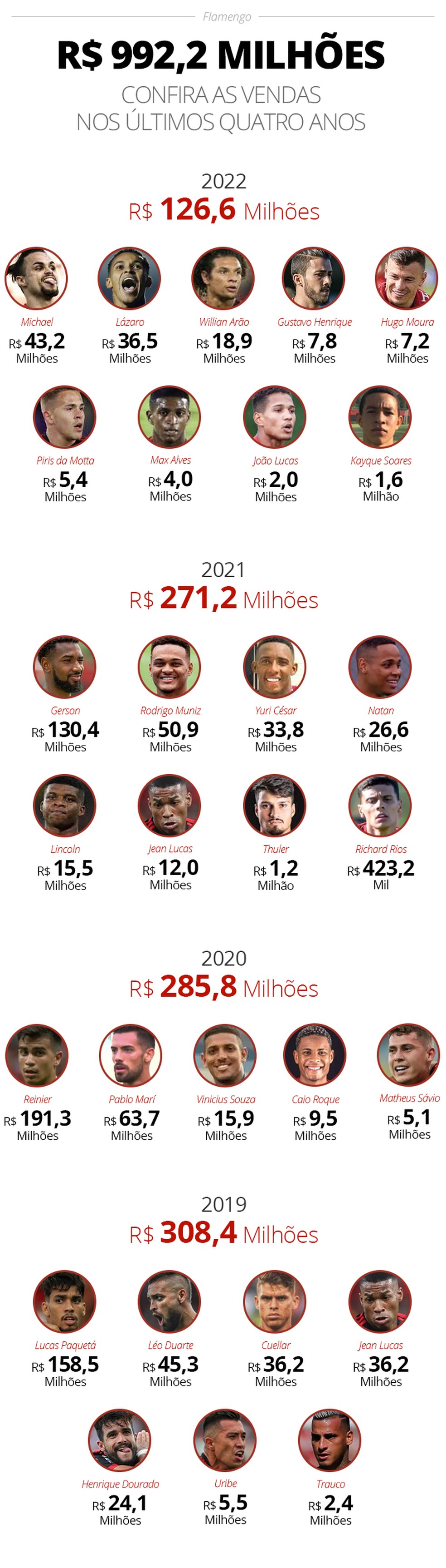 SÁLARIO DOS JOGADORES DO FLAMENGO 2019 - ATUALIZADO! 