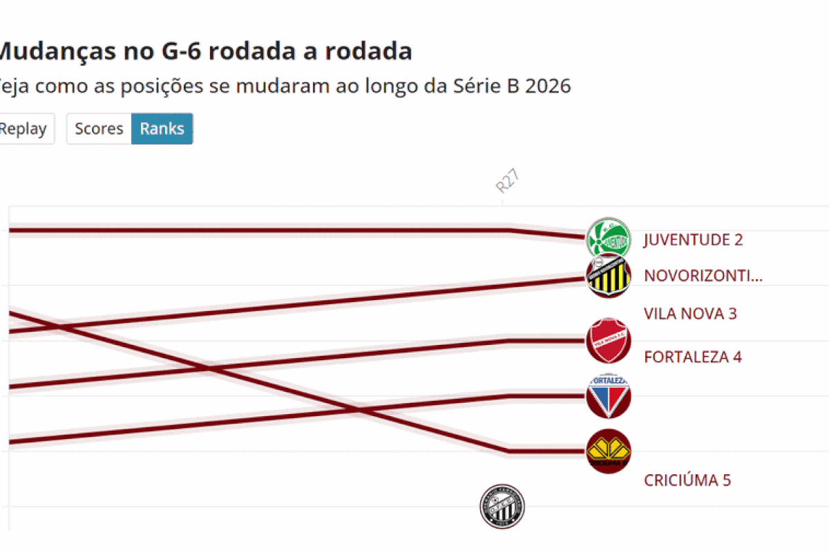 Quem vai subir? Série B teve 10 líderes diferentes, e 17 times passaram pelo G6 após 29 rodadas