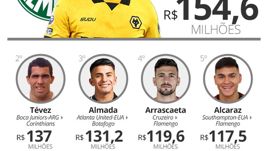 Arias supera Tévez e vira a contratação mais cara de um estrangeiro no futebol brasileiro