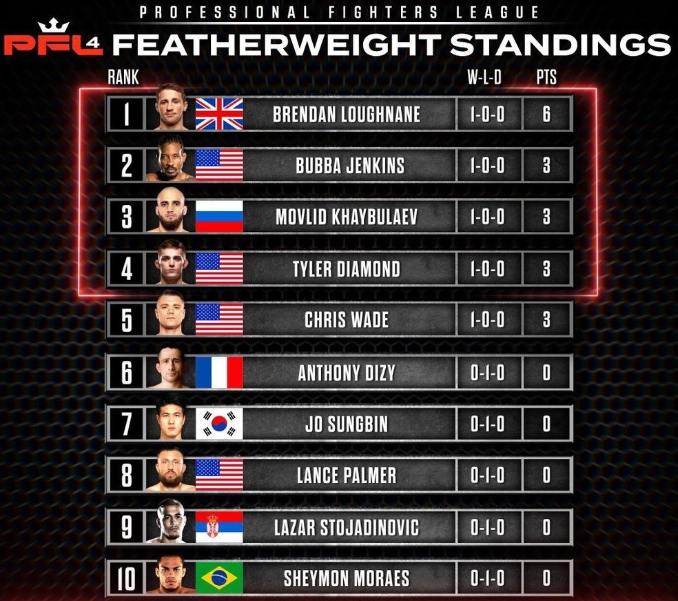 Standings  Professional Fighters League