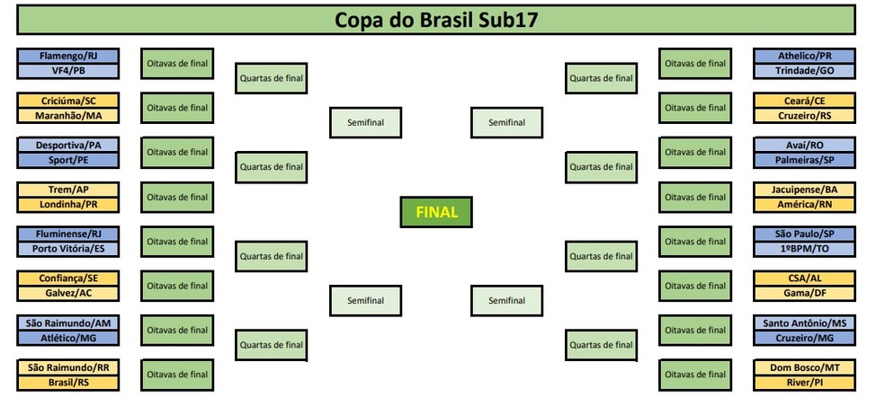 Tabela da Copa do Mundo Sub-17 de futebol masculino