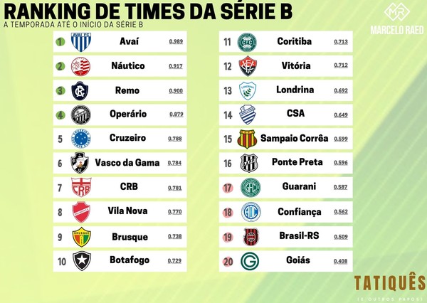 Ranking de times da Série B: temporada até março, tatiquês (e outros  papos)