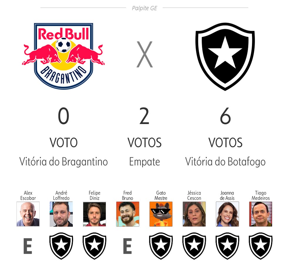 Palpite ge 2025: Red Bull Bragatino x Botafogo — Foto: ge