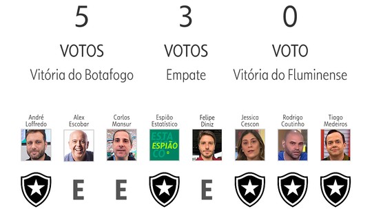 Palpite ge: Espião se mantém isolado na liderança; veja erros e acertos da 8ª rodada do Brasileirão