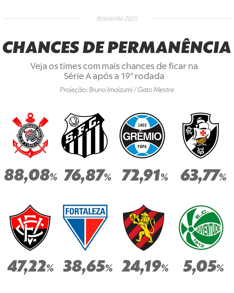 Chances de permanência na Série A após a 19ª rodada do Campeonato Brasileiro 2025 — Foto: InfoEsporte