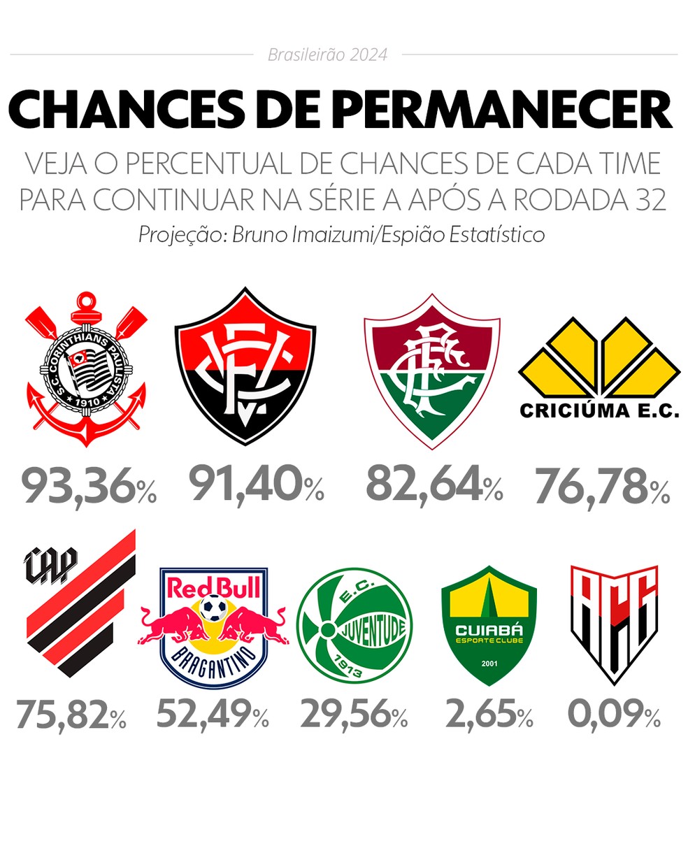Chances de permanecer na Série A após a rodada 32 do Brasileirão 2024 — Foto: InfoEsporte