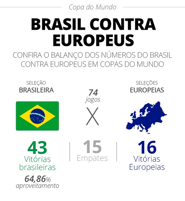 Brasil é o país da América do Sul que mais se interessa por jogos