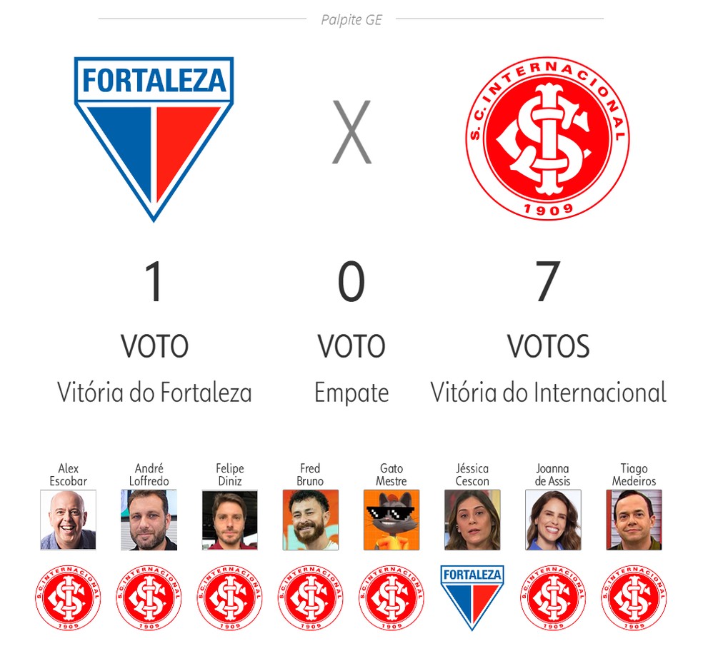 Palpite ge 2025: Fortaleza x Internacional — Foto: ge
