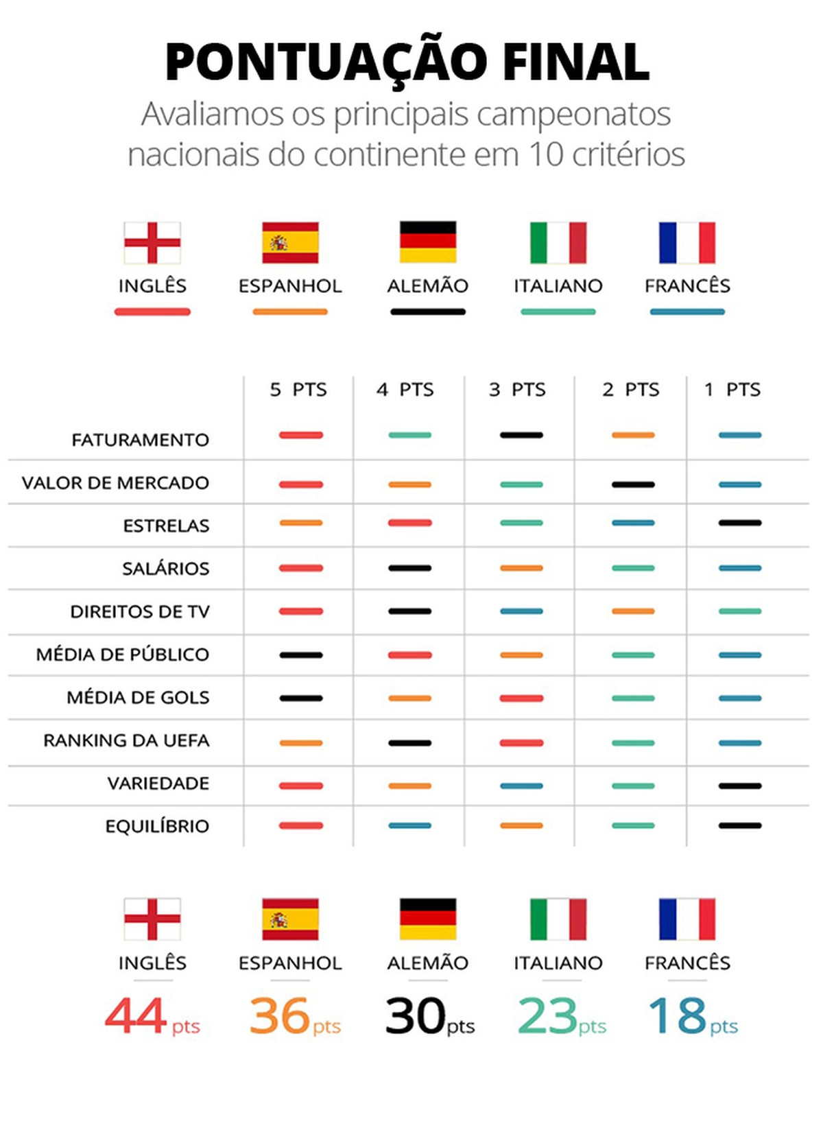 Ranking GE: Inglês é a melhor liga da Europa; Francês fica em último no  top-5, futebol internacional