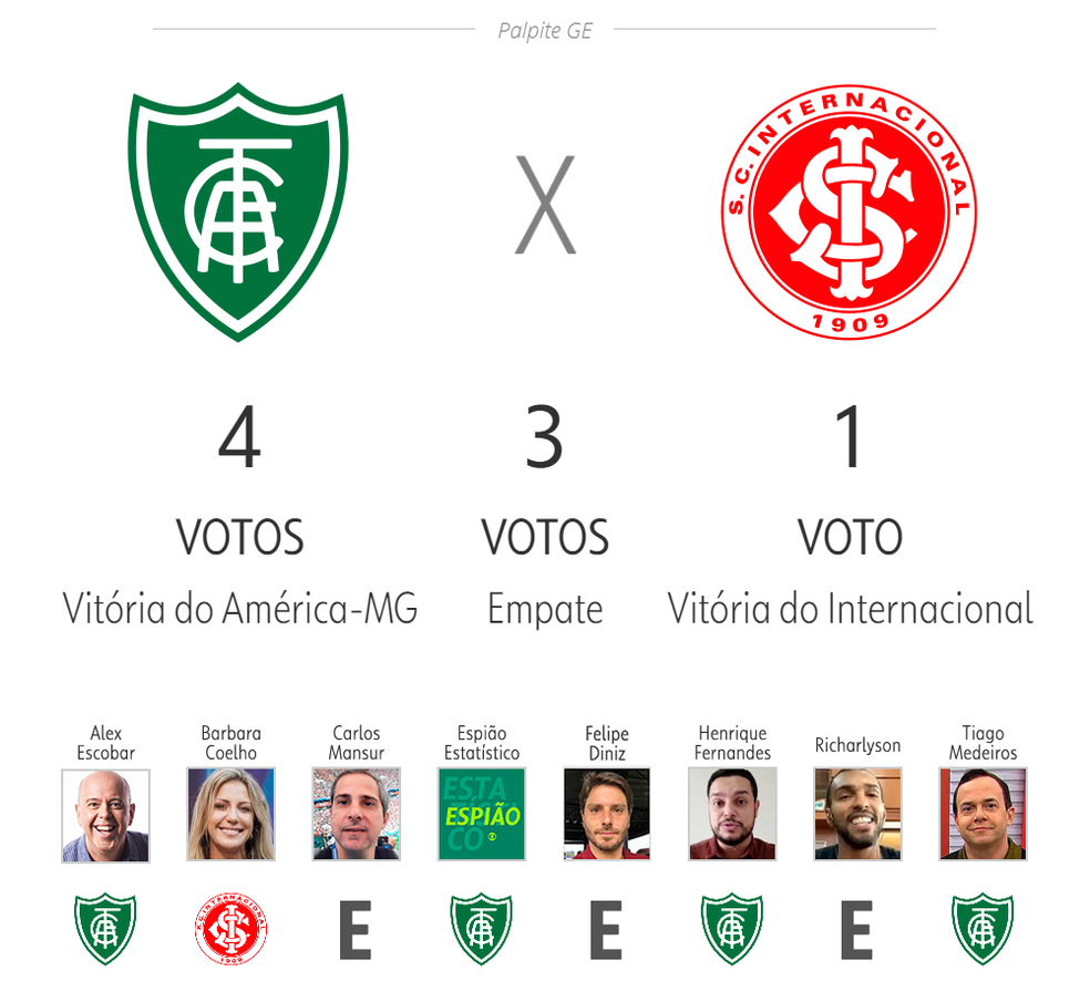 Palpite ge 2023: América x Internacional — Foto: ge