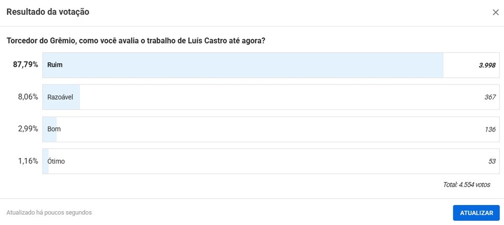 Resultado da enquete sobre Luís Castro