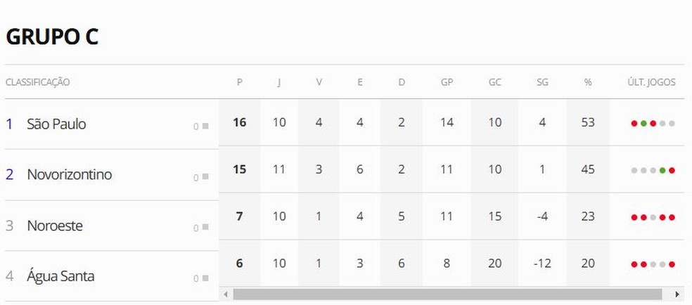 Grupo C do Paulistão — Foto: ge