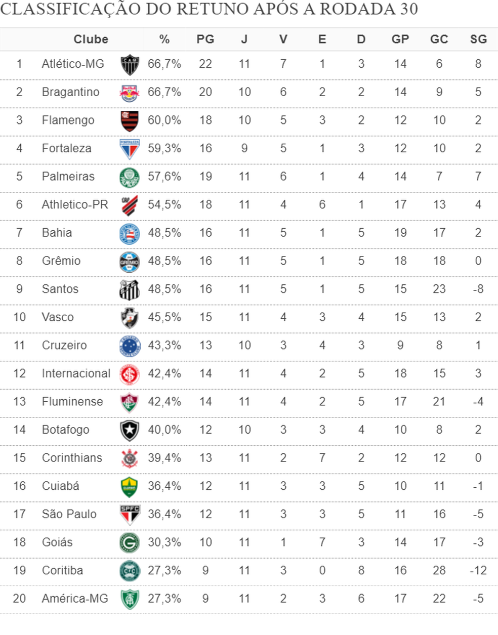 Série B do Brasileirão: veja como está o seu time na tabela de  classificação. - Jornal da Mídia