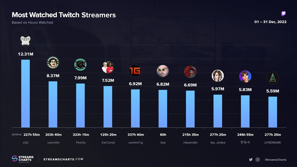 Twitch: Casimiro é o 2º streamer mais assistido no mundo em dezembro, streamers