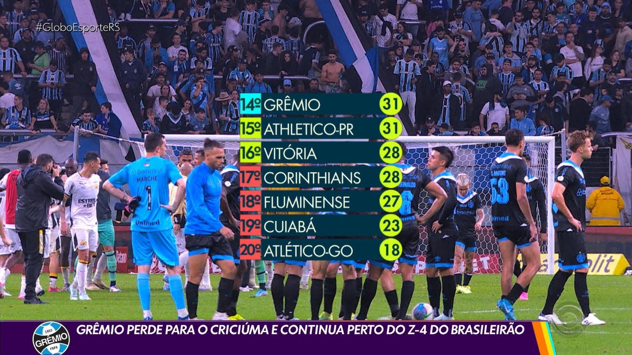 Grêmio perde para o Criciúma e continua perto do Z-4 do Brasileirão