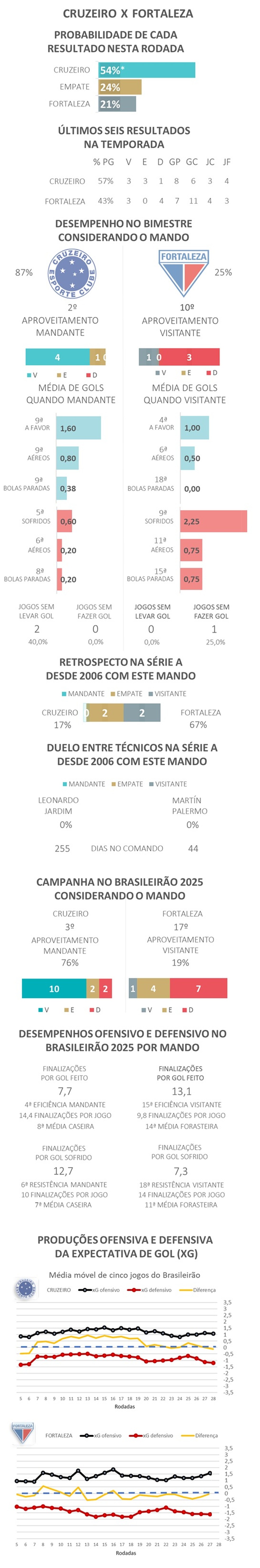 Favoritismos #29 - Cruzeiro x Fortaleza — Foto: Gato Mestre