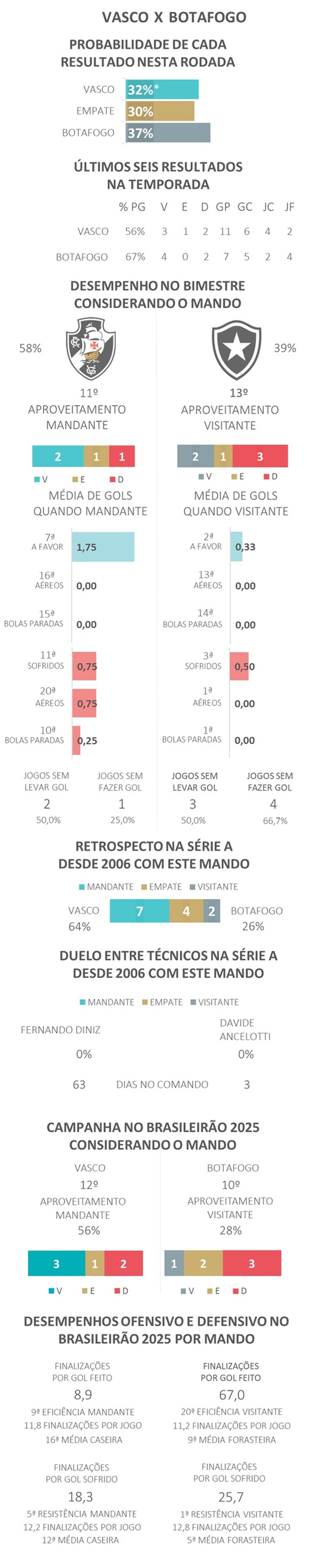 *Devido aos arredondamentos, a soma das probabilidades é diferente de 100% — Foto: Gato Mestre