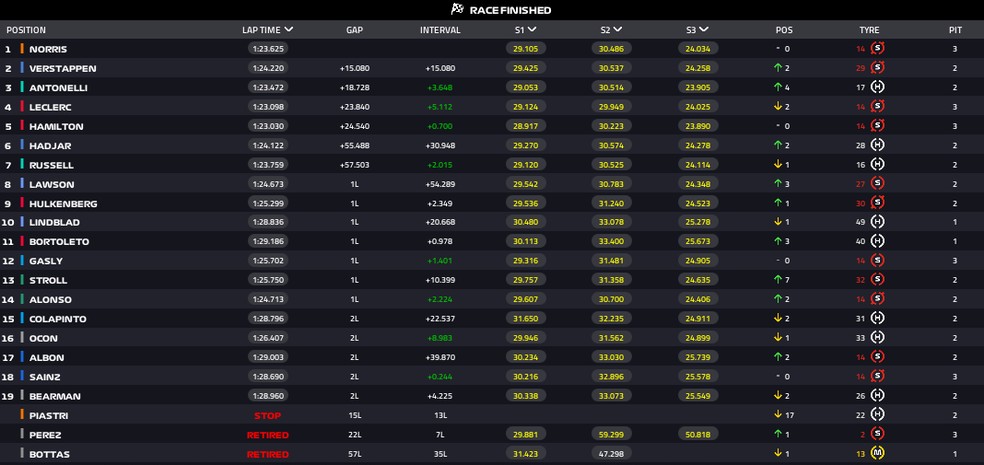 Resultado - GP da Hungria — Foto: F1