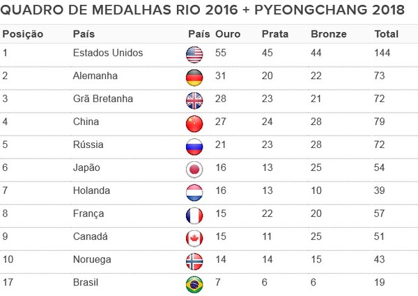 Quadro de medalhas dos Jogos Olímpicos de Inverno - Pyeongchang 2018