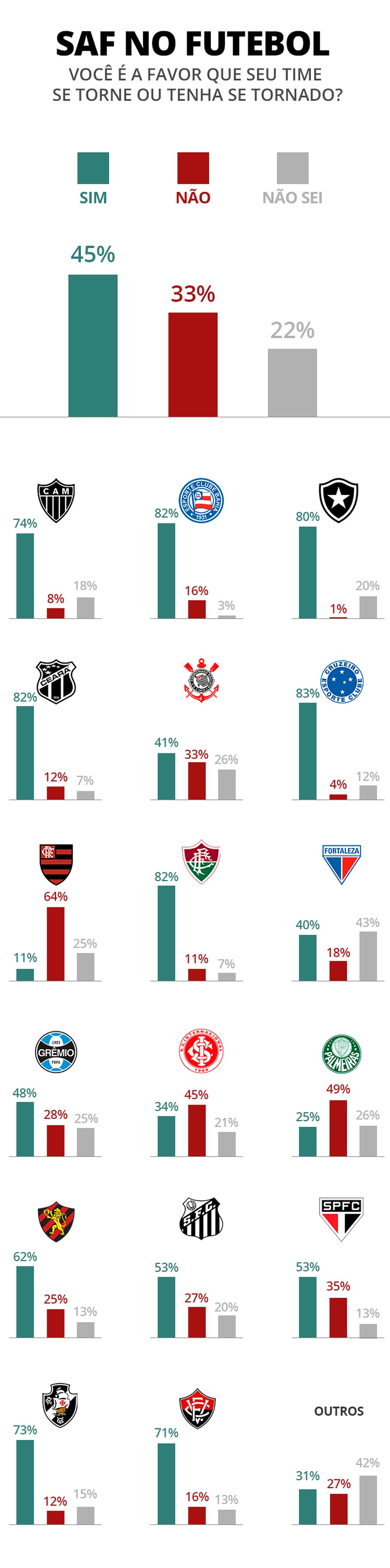 Pesquisa mostra soma das percepções de torcedores e visões clube a clube — Foto: AtlasIntel - arte: ge