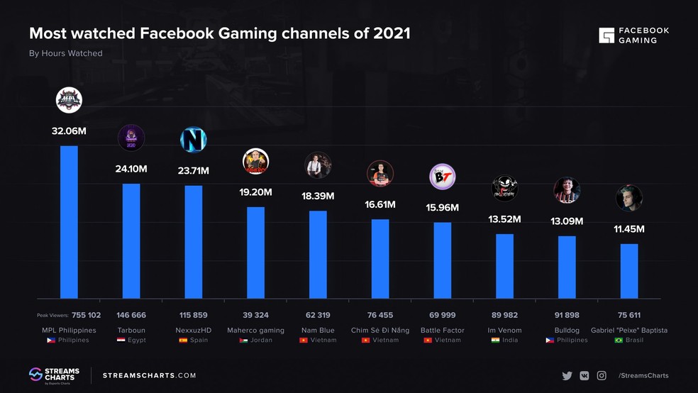 544 metros Felps, é um r e streamer brasileiro que nasceu 5 de junho  597 a