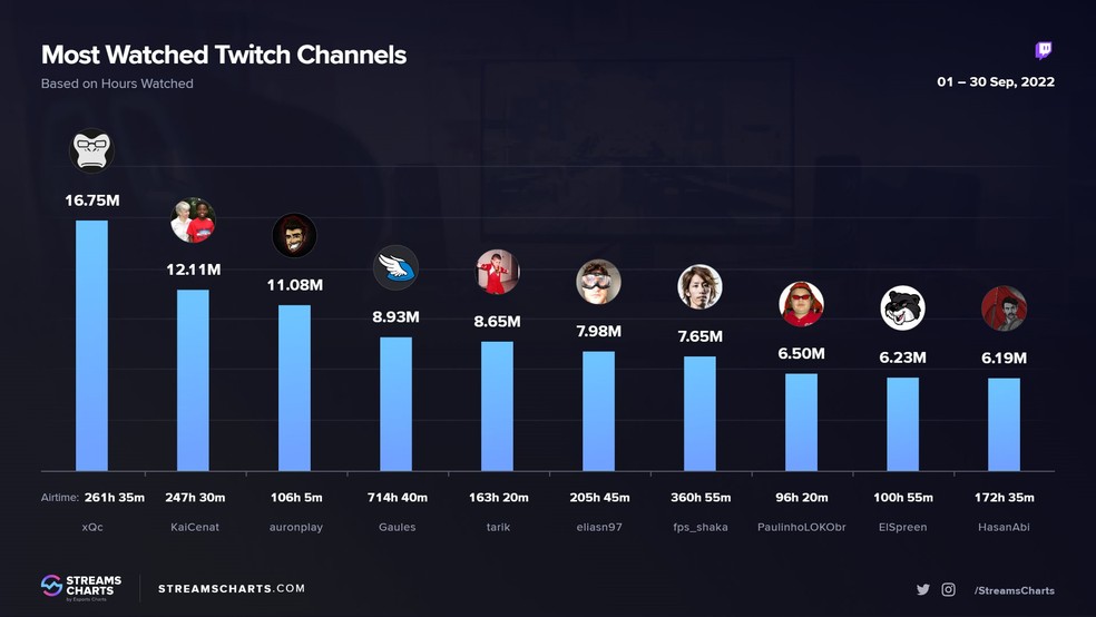 Twitch: veja streamers mais assistidos do mundo em setembro, streamers