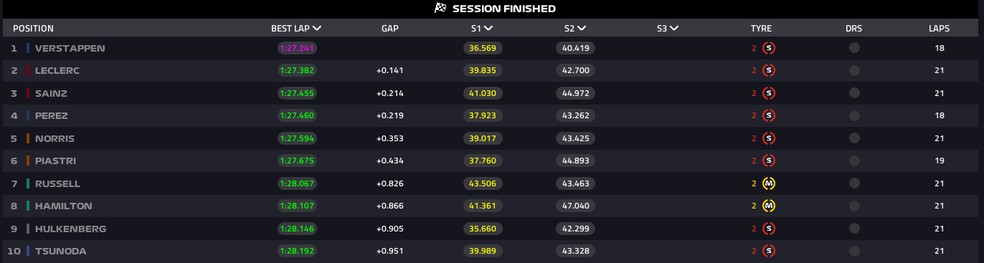 Classificação final do GP de Miami — Foto: F1