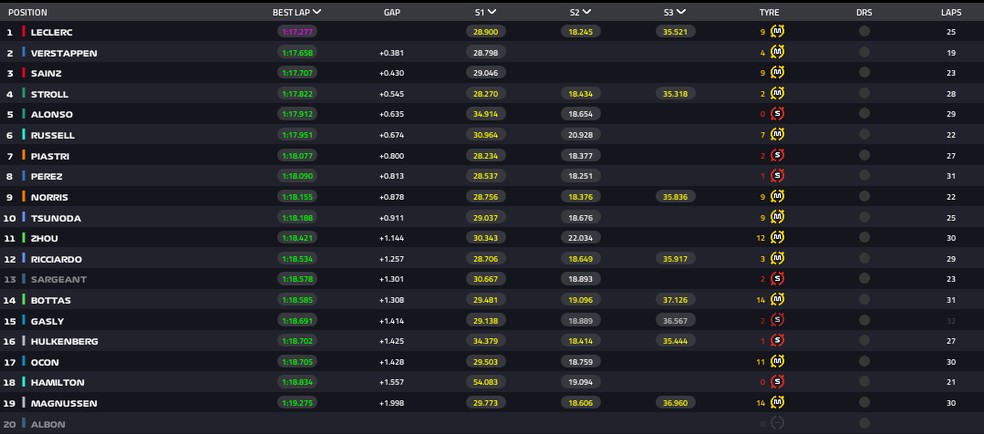 Resultado do TL2 do GP da Austrália de F1 em 2024 — Foto: F1