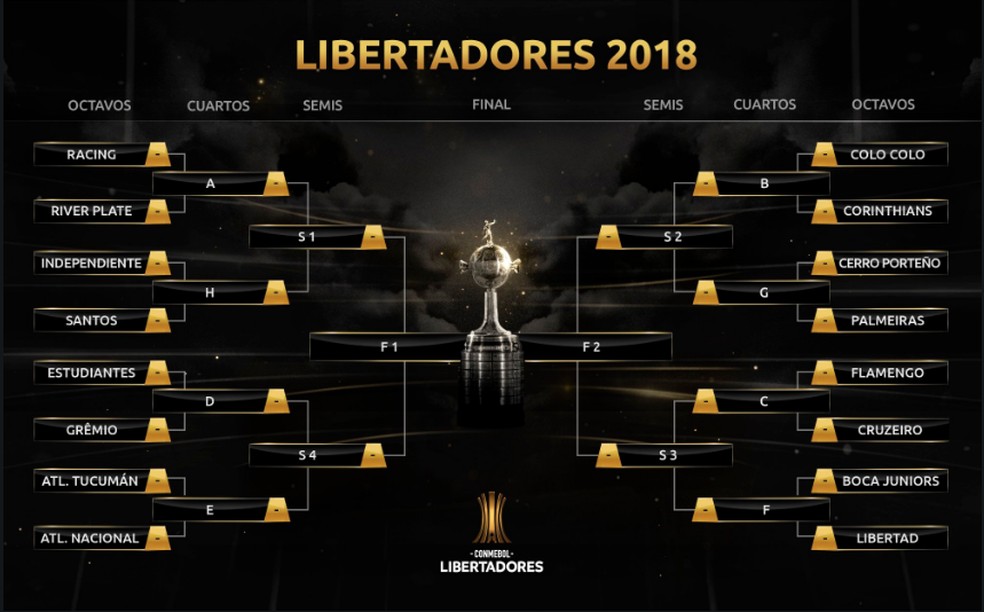 Veja os duelos das quartas de final da Libertadores; confira