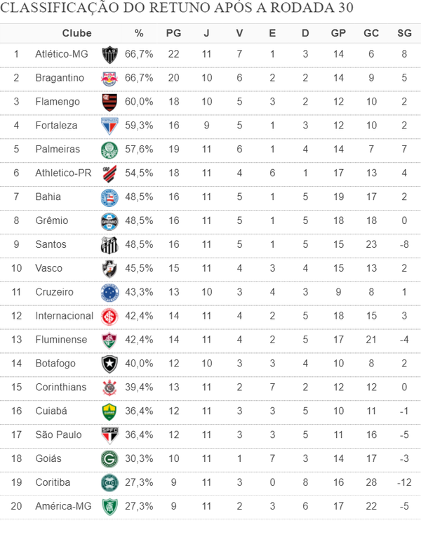 Classificação do Campeonato Russo: veja a tabela do torneio