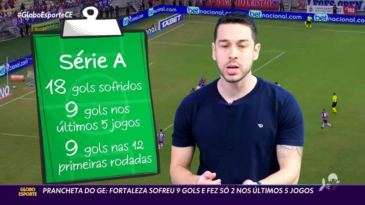 Prancheta do ge: Fortaleza sofreu muitos gols nos últimos duelos
