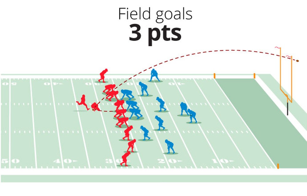 Objetivo Do Futebol Americano