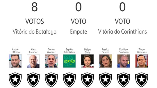 Palpite ge 2024: Loffredo vence e embola disputa; veja erros e acertos da 26°rodada do Brasileirão