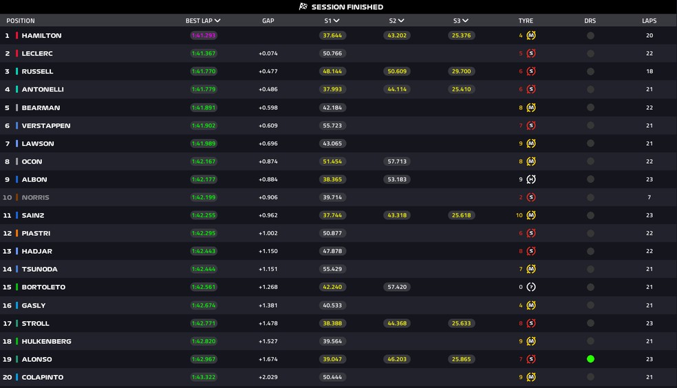 Classificação final do TL2 no Azerbaijão — Foto: F1