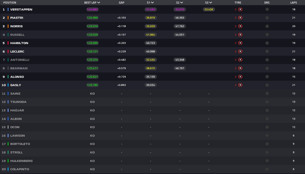 Classificação do GP da Inglaterra de F1 — Foto: F1