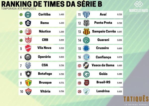 Ranking de times da Série B: temporada até março, tatiquês (e outros  papos)