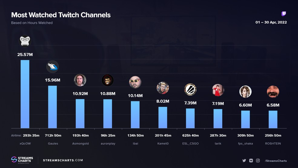 Quais são os streamers mais ricos do Brasil? Veja a lista com o