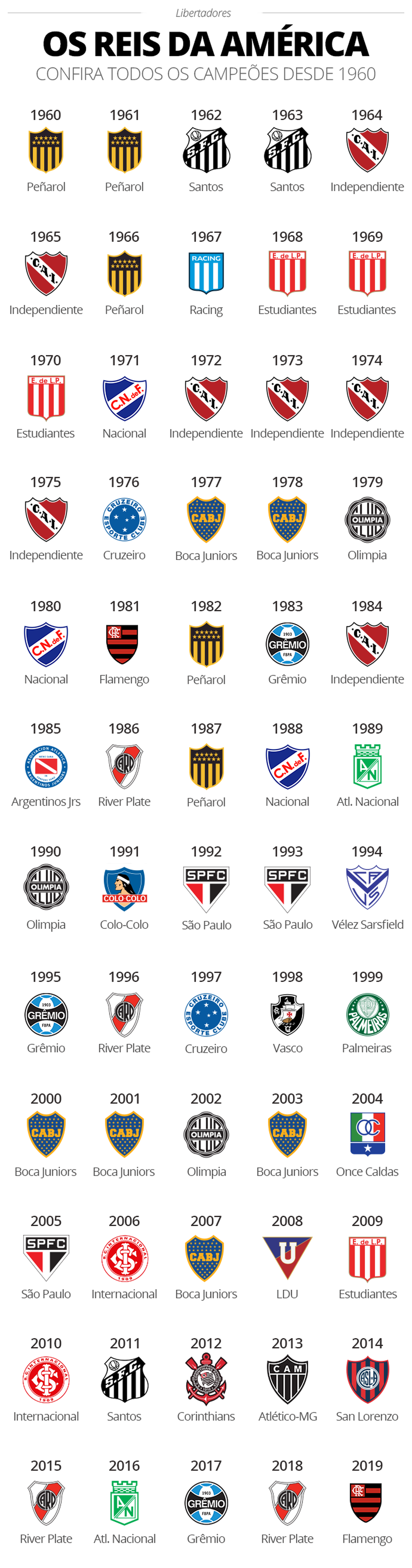 Quem já ganhou a Libertadores?