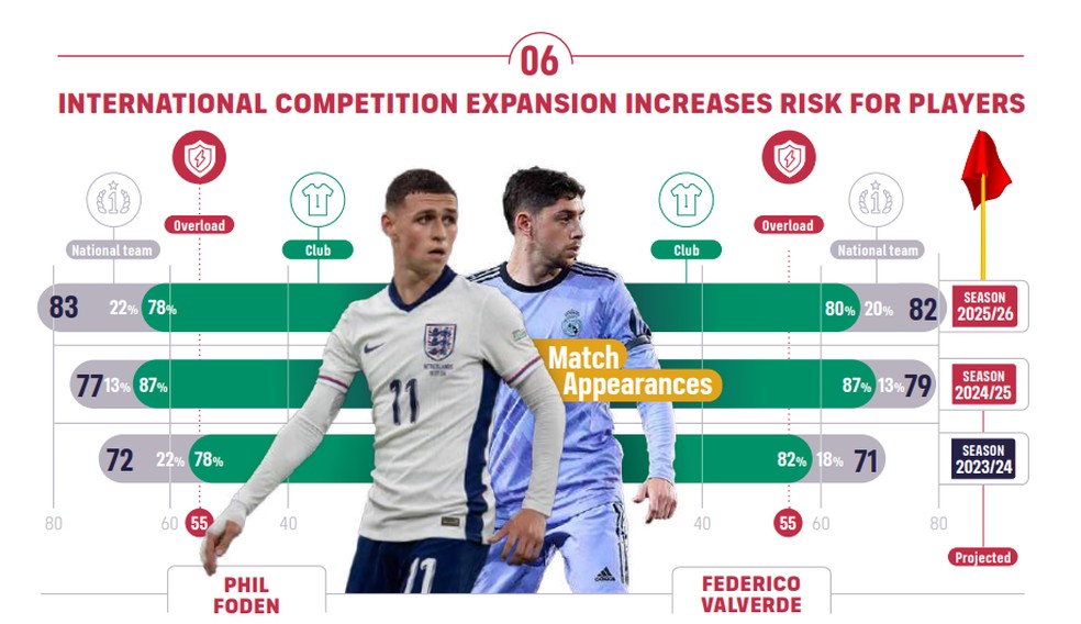 As projeções para Phil Foden e Federico Valverde para as próximas temporadas — Foto: Reprodução / FIFPro