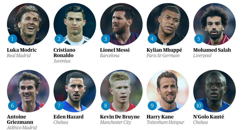 Os 10 melhores jogadores de futebol do mundo