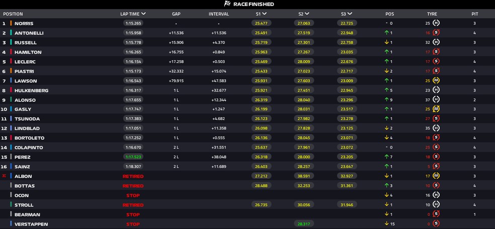 Resultado - GP da Holanda — Foto: F1