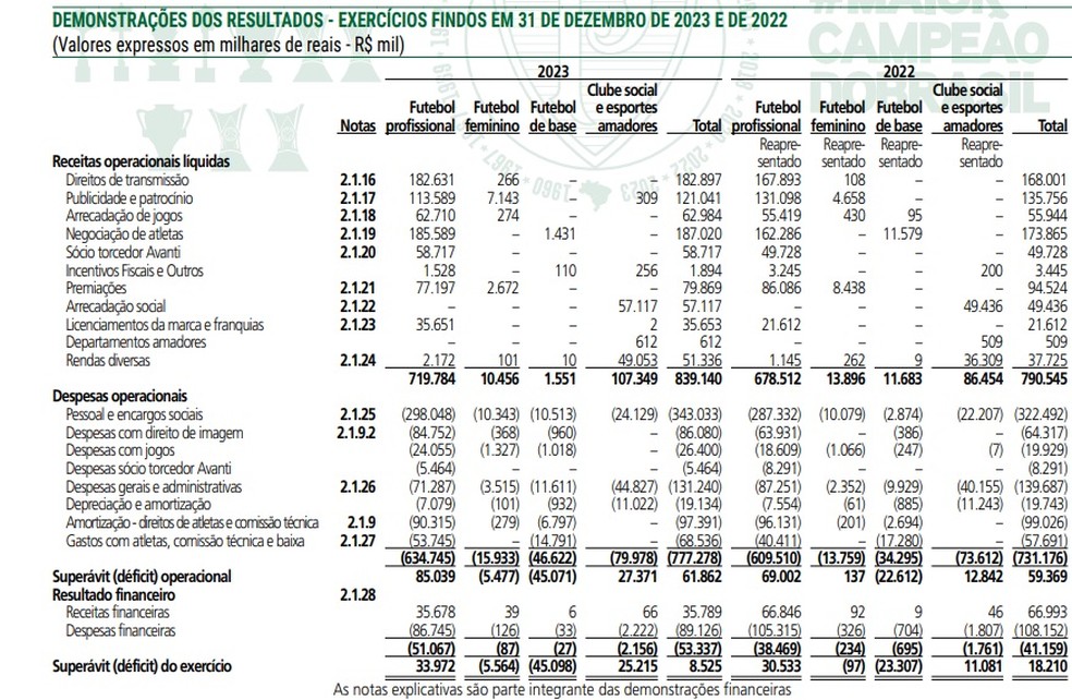 Resultado financeiro do Palmeiras em 2023 � Foto: Reprodu��o