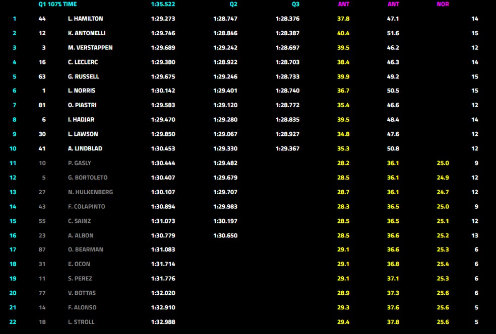 Grid de largada da corrida sprint - GP da Grã-Bretanha